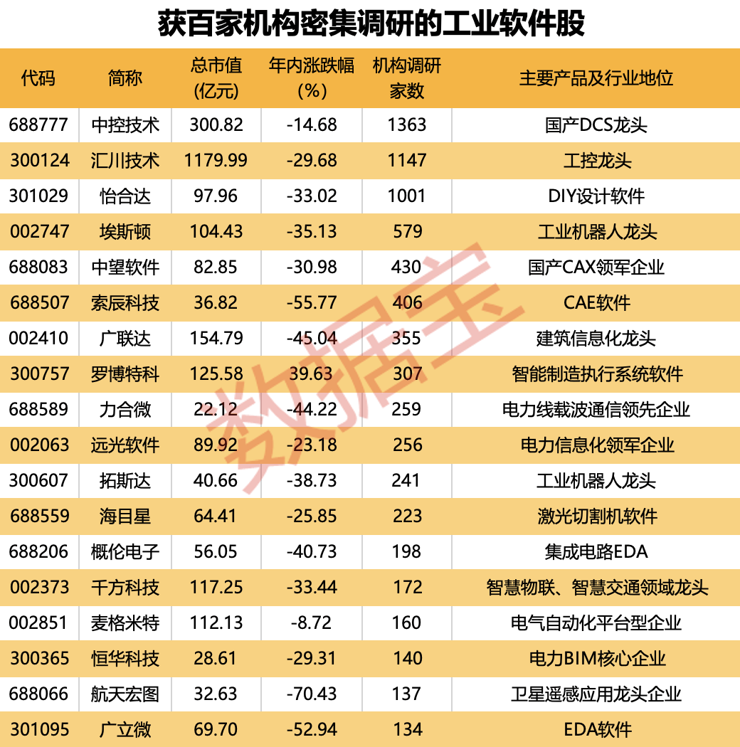 重磅！事關(guān)設(shè)備更新和技術(shù)改造，工業(yè)軟件重要指南印發(fā)！五大特征構(gòu)建行業(yè)護(hù)城河，百家機(jī)構(gòu)調(diào)研股出爐  第1張