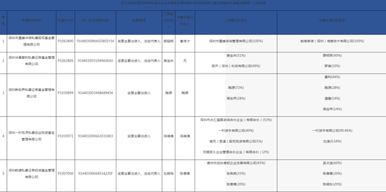 深圳證監(jiān)局“放了一波大招”，私募機(jī)構(gòu)們要注意了！28家私募變更出資人或法定代表人，但未向中基協(xié)變更手續(xù)