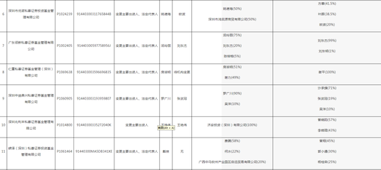 深圳證監(jiān)局“放了一波大招”，私募機(jī)構(gòu)們要注意了！28家私募變更出資人或法定代表人，但未向中基協(xié)變更手續(xù)