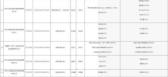 深圳證監(jiān)局“放了一波大招”，私募機(jī)構(gòu)們要注意了！28家私募變更出資人或法定代表人，但未向中基協(xié)變更手續(xù)  第4張