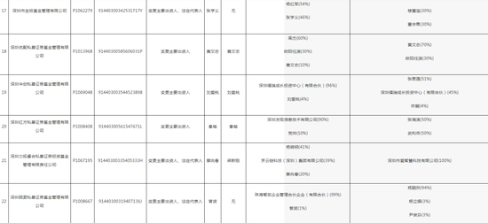 深圳證監(jiān)局“放了一波大招”，私募機(jī)構(gòu)們要注意了！28家私募變更出資人或法定代表人，但未向中基協(xié)變更手續(xù)  第5張