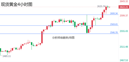 徐顧承:美聯(lián)儲降息引發(fā)全球上漲狂潮 下周黃金原油行情走勢分析  第1張