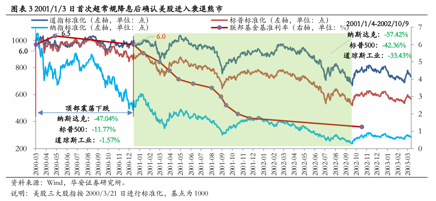 美聯(lián)儲首次降息50bp的預(yù)示：近喜與遠(yuǎn)憂  第4張