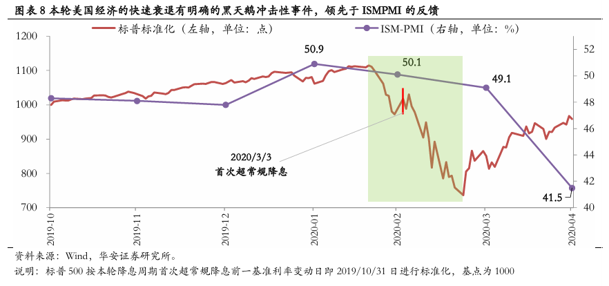 美聯(lián)儲首次降息50bp的預(yù)示：近喜與遠(yuǎn)憂  第9張