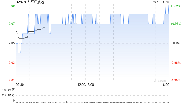 太平洋航運(yùn)9月20日斥資約436.39萬(wàn)港元回購(gòu)210.4萬(wàn)股
