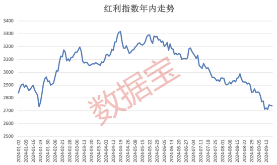 紅利指數(shù)跌至低位，市場有望震蕩回升？  第1張