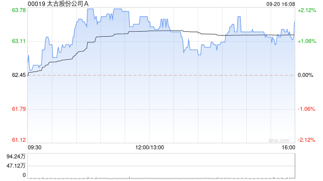 太古股份公司A9月20日斥資1923.34萬(wàn)港元回購(gòu)30.4萬(wàn)股