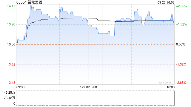 裕元集團(tuán)9月20日耗資28.152萬港元回購2萬股  第1張