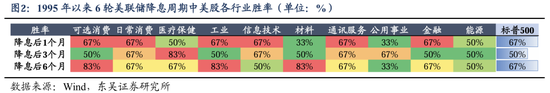 東吳策略：美聯(lián)儲降息落地后 A股買什么？  第2張