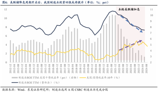 東吳策略：美聯(lián)儲降息落地后 A股買什么？  第6張