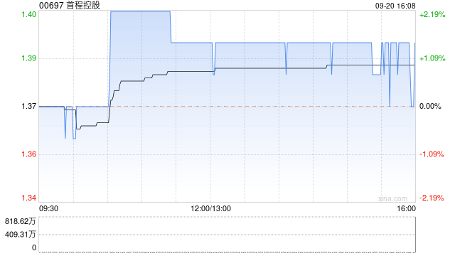 首程控股9月20日斥資2.48萬港元回購1.8萬股  第1張