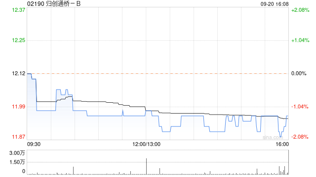 歸創(chuàng)通橋-B9月20日斥資59.76萬港元回購5萬股  第1張