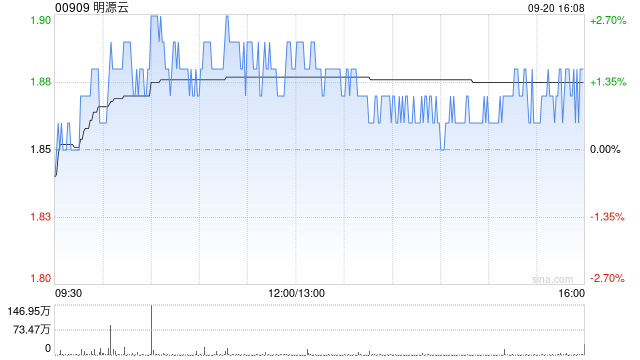 明源云9月20日斥資58.77萬港元回購31.5萬股  第1張