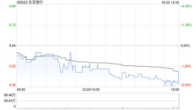 東亞銀行9月20日斥資409.38萬港元回購43.2萬股  第1張