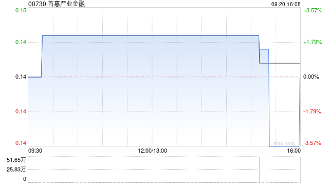 首惠產(chǎn)業(yè)金融9月20日斥資7.48萬港元回購53.2萬股