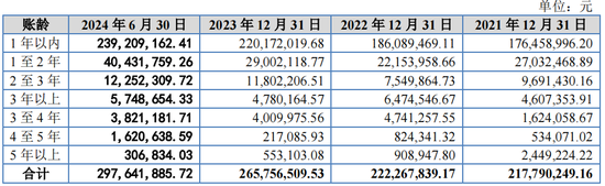 又一IPO上會！凈利潤約8000萬，應(yīng)收賬款近3億  第7張