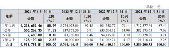 又一IPO上會！凈利潤約8000萬，應(yīng)收賬款近3億  第14張