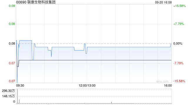 聯(lián)康生物科技集團(tuán)9月20日斥資9.57萬港元回購126萬股