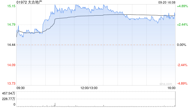 太古地產(chǎn)9月20日斥資676.06萬港元回購45.6萬股  第1張