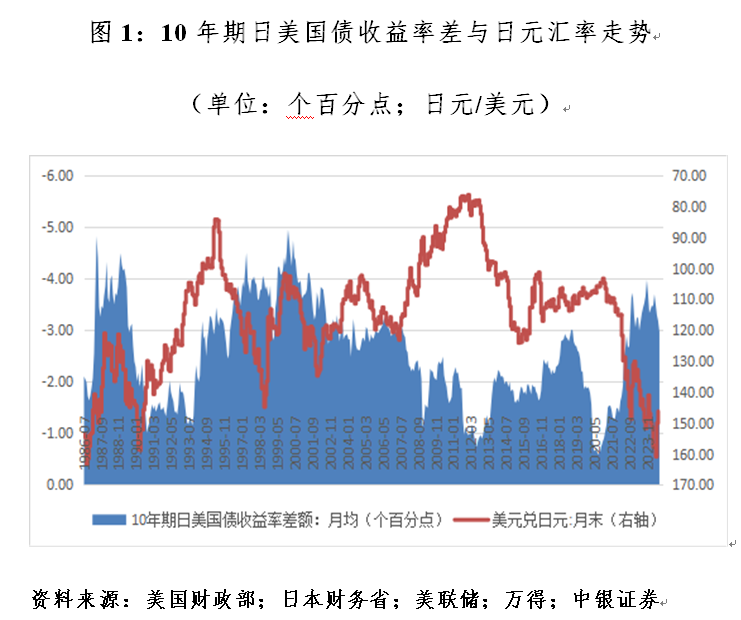 管濤：什么影響了日元匯率漲跌