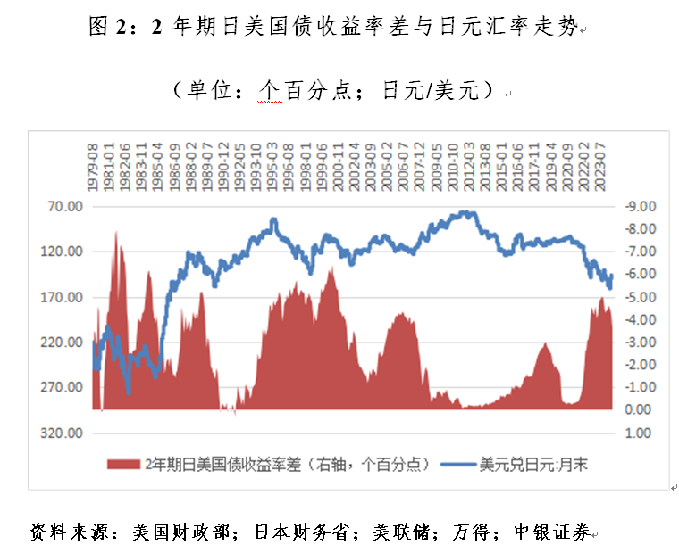 管濤：什么影響了日元匯率漲跌  第2張