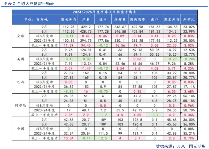 【油脂季報(bào)】貿(mào)易擾動(dòng)升溫，四季度油脂先抑后揚(yáng)  第3張