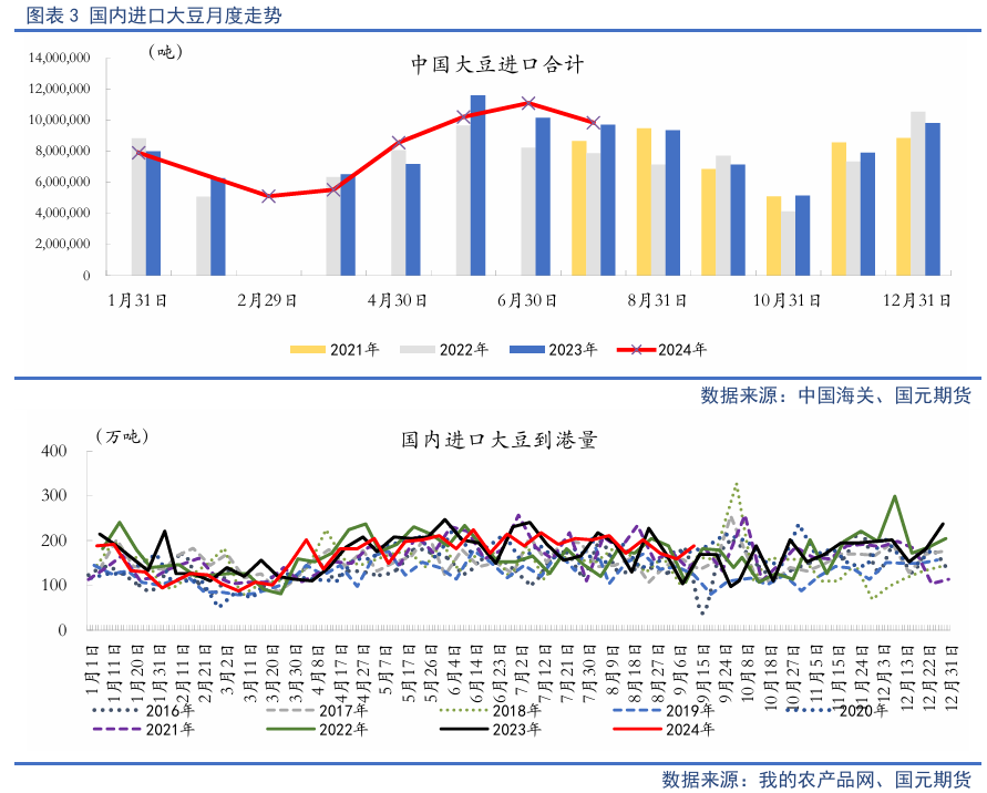 【油脂季報(bào)】貿(mào)易擾動(dòng)升溫，四季度油脂先抑后揚(yáng)  第5張