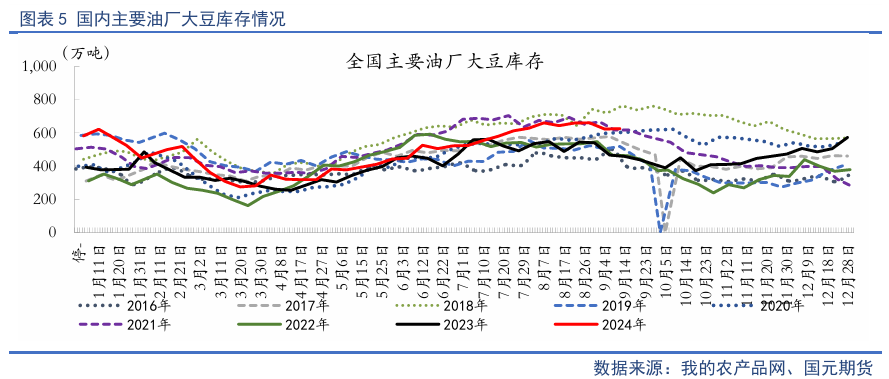 【油脂季報(bào)】貿(mào)易擾動(dòng)升溫，四季度油脂先抑后揚(yáng)  第7張