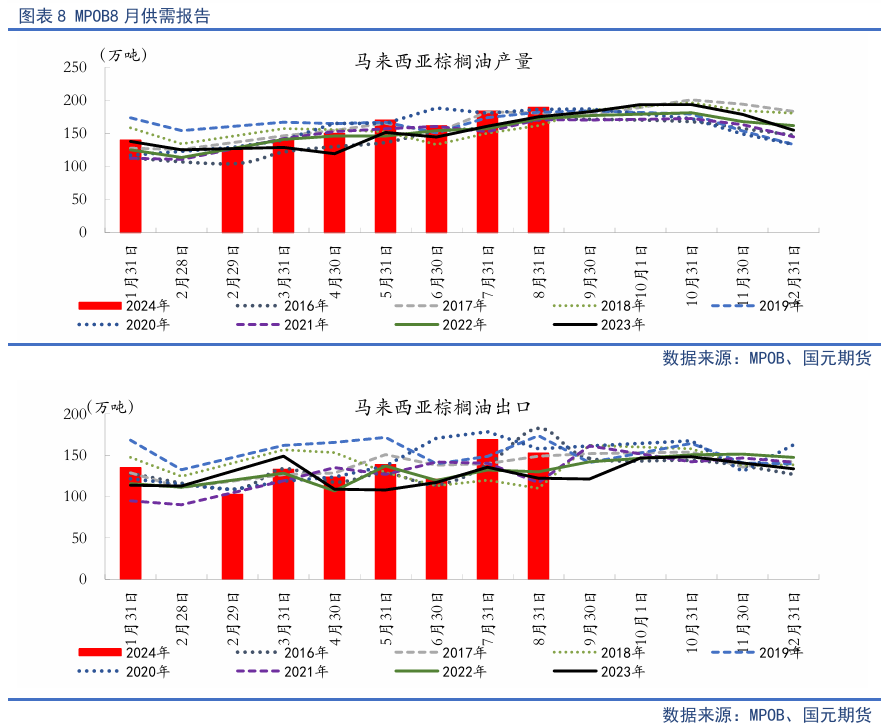 【油脂季報(bào)】貿(mào)易擾動(dòng)升溫，四季度油脂先抑后揚(yáng)  第9張