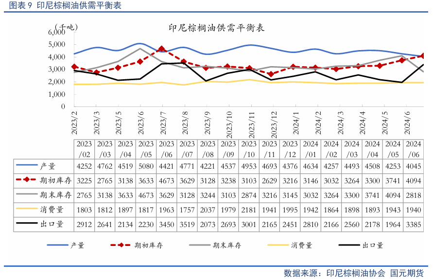 【油脂季報(bào)】貿(mào)易擾動(dòng)升溫，四季度油脂先抑后揚(yáng)  第11張