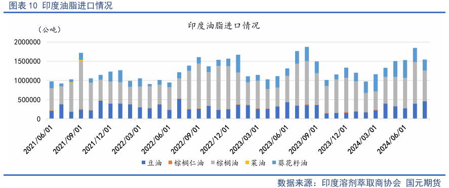 【油脂季報(bào)】貿(mào)易擾動(dòng)升溫，四季度油脂先抑后揚(yáng)  第12張