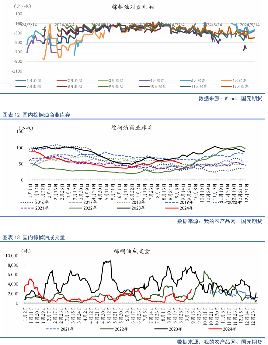 【油脂季報(bào)】貿(mào)易擾動(dòng)升溫，四季度油脂先抑后揚(yáng)  第14張