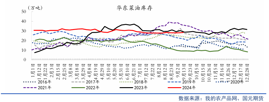 【油脂季報(bào)】貿(mào)易擾動(dòng)升溫，四季度油脂先抑后揚(yáng)  第16張