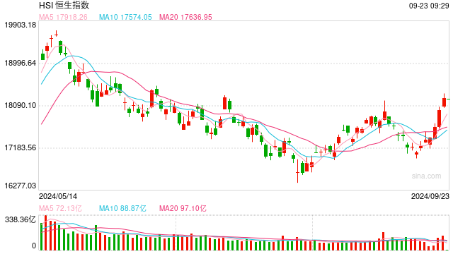 快訊：港股恒指低開0.12% 科指跌0.12%科網(wǎng)股多數(shù)低開