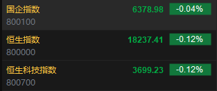 快訊：港股恒指低開0.12% 科指跌0.12%科網(wǎng)股多數(shù)低開  第2張
