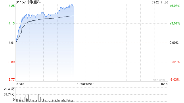 中聯(lián)重科早盤漲超4% 終止分拆中聯(lián)高機(jī)重組上市