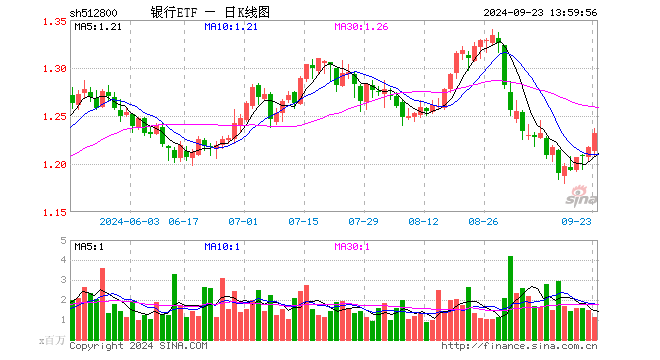 銀行中期分紅拉開序幕，增配資金蠢蠢欲動？15股漲超2%，銀行ETF（512800）拉漲1．64%  第1張