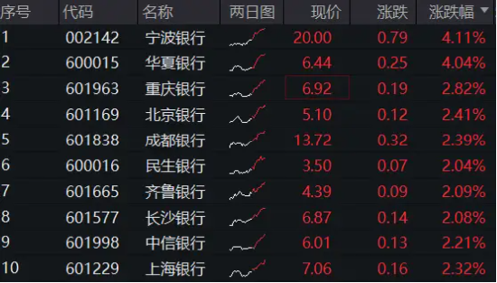 銀行中期分紅拉開序幕，增配資金蠢蠢欲動？15股漲超2%，銀行ETF（512800）拉漲1．64%  第2張