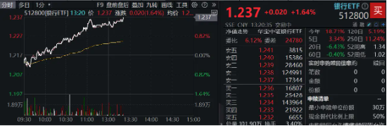 銀行中期分紅拉開序幕，增配資金蠢蠢欲動(dòng)？15股漲超2%，銀行ETF（512800）拉漲1．64%