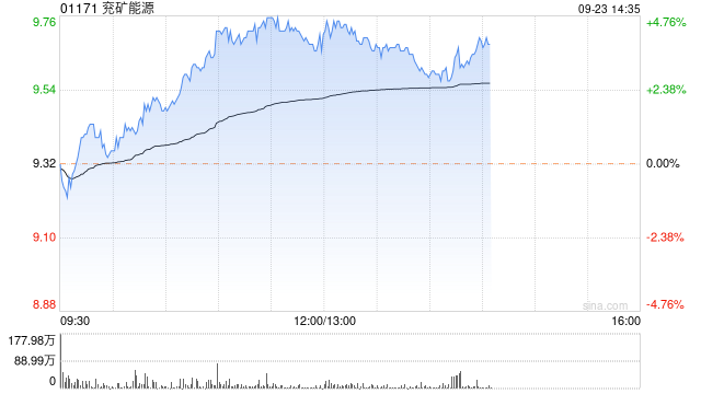 兗礦能源午后漲近5% 近日收購(gòu)SMT Scharf AG股權(quán)事項(xiàng)完成交割