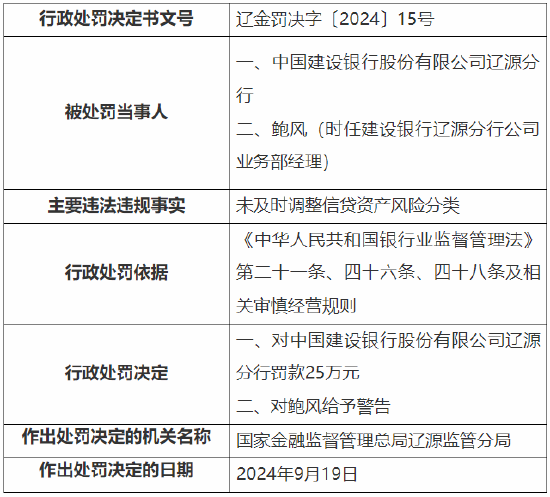 建行遼源分行被罰25萬元：因未及時(shí)調(diào)整信貸資產(chǎn)風(fēng)險(xiǎn)分類