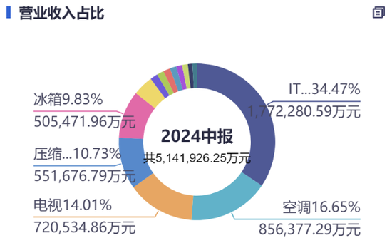 四川長(zhǎng)虹500億營(yíng)收背后：凈利率不足1%，電視業(yè)務(wù)沒落