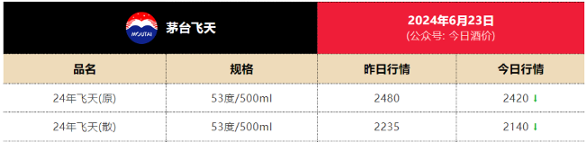 飛天茅臺跌至2250元！知名作家積極“抄底”，曾炒地產(chǎn)股巨虧幾百萬  第2張