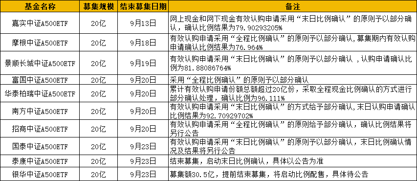 首批10只中證A500ETF結(jié)束募集：嘉實(shí)最先募滿 摩根有效認(rèn)購確認(rèn)比例76.964% 銀華募資規(guī)模達(dá)30.5億