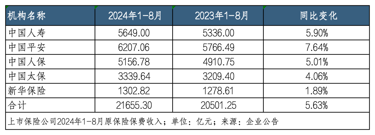 “停售”效應(yīng)下八月壽險(xiǎn)業(yè)績(jī)“狂飆” 平安增速領(lǐng)跑、新華規(guī)模止跌｜月度保費(fèi)觀察（8月）  第1張