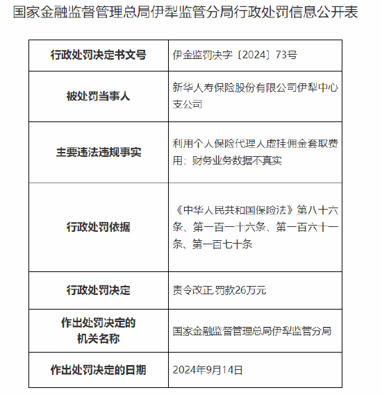 新華人壽保險伊犁中心支公司被罰26萬元：利用個人保險代理人虛掛傭金套取費用 財務(wù)業(yè)務(wù)數(shù)據(jù)不真實