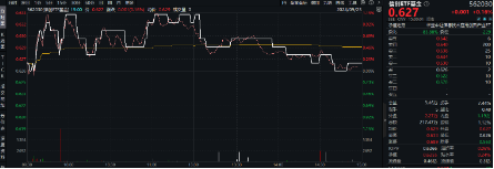 信創(chuàng)板塊連續(xù)走強(qiáng)，發(fā)生了什么？主力資金狂涌！重倉軟件開發(fā)行業(yè)的信創(chuàng)ETF基金（562030）最高上探1.12%！  第2張