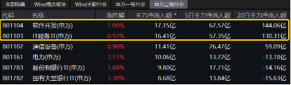 信創(chuàng)板塊連續(xù)走強(qiáng)，發(fā)生了什么？主力資金狂涌！重倉軟件開發(fā)行業(yè)的信創(chuàng)ETF基金（562030）最高上探1.12%！