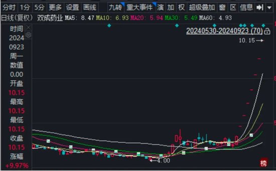 雙成藥業(yè)兩邊加持  第1張