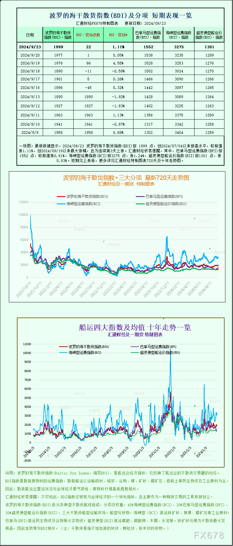 一張圖：波羅的海指數(shù)因船舶運(yùn)費(fèi)上漲而創(chuàng)下兩個多月新高  第1張